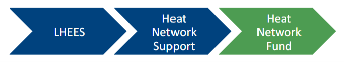 LHEES leads into Heat Network Support that leads into Heat Network Fund